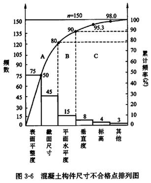 排列图法80%是a类还是b、排列图abc 80%算a还是b